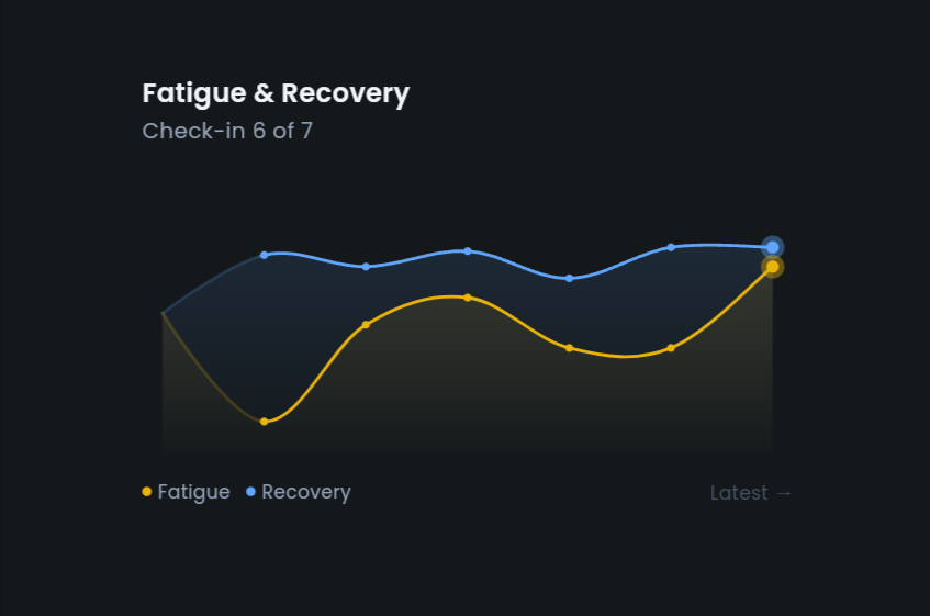 Fatigue Trend