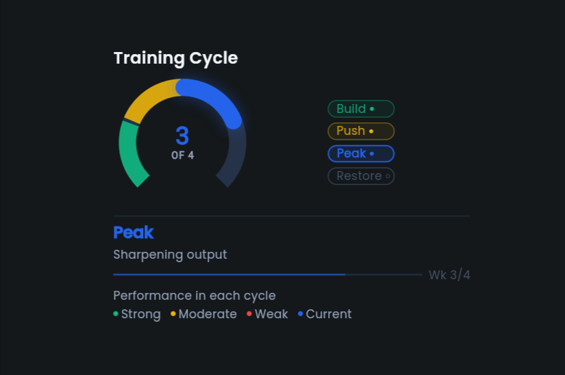 Mesocycle Indicator