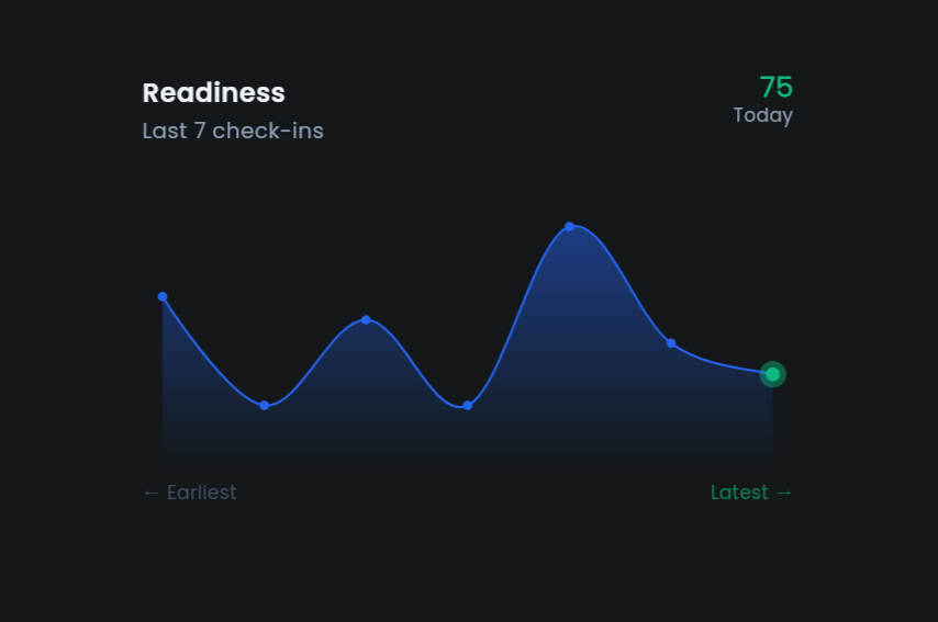 Readiness Scoring